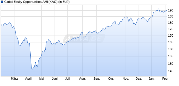 Performance des Global Equity Opportunities AMI (WKN A2DJT8, ISIN DE000A2DJT80)