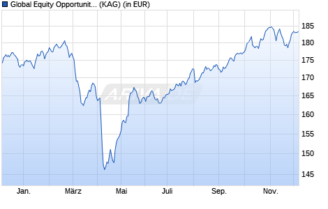 Performance des Global Equity Opportunities AMI (WKN A2DJT8, ISIN DE000A2DJT80)