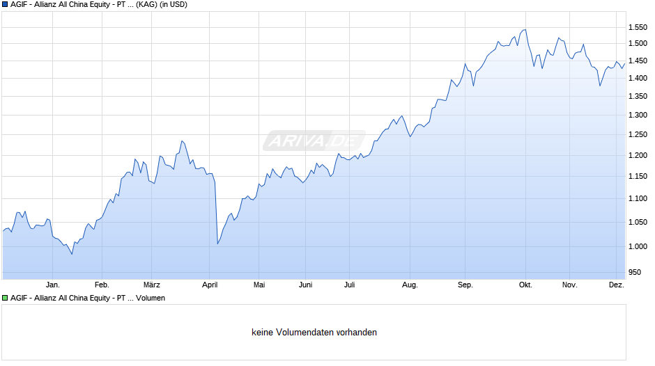 AGIF - Allianz All China Equity - PT - USD Chart