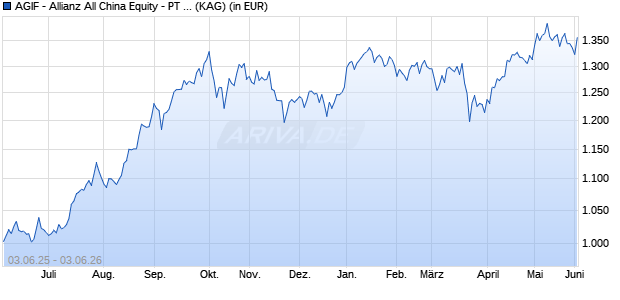 Performance des AGIF - Allianz All China Equity - PT - USD (WKN A2JNVU, ISIN LU1835929800)