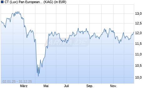 Performance des CT (Lux) Pan European Small Cap Opportunities AUH USD (WKN A2JK1B, ISIN LU1815337495)