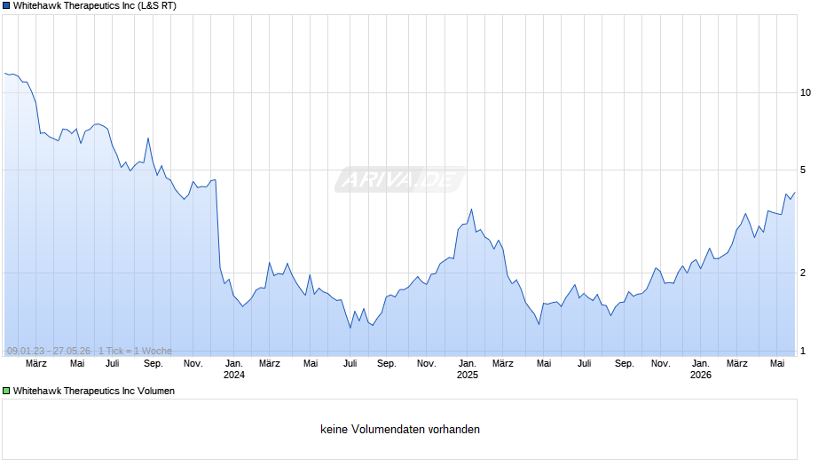 Whitehawk Therapeutics Chart