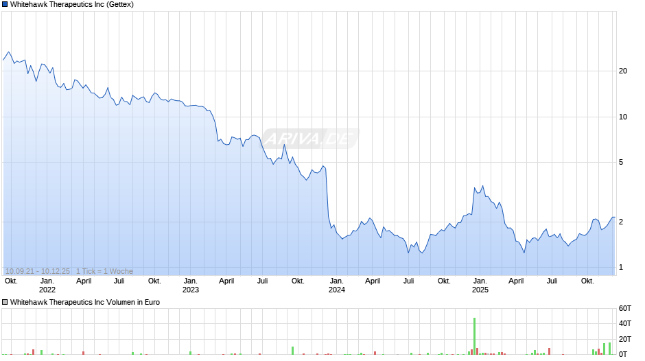 Whitehawk Therapeutics Chart
