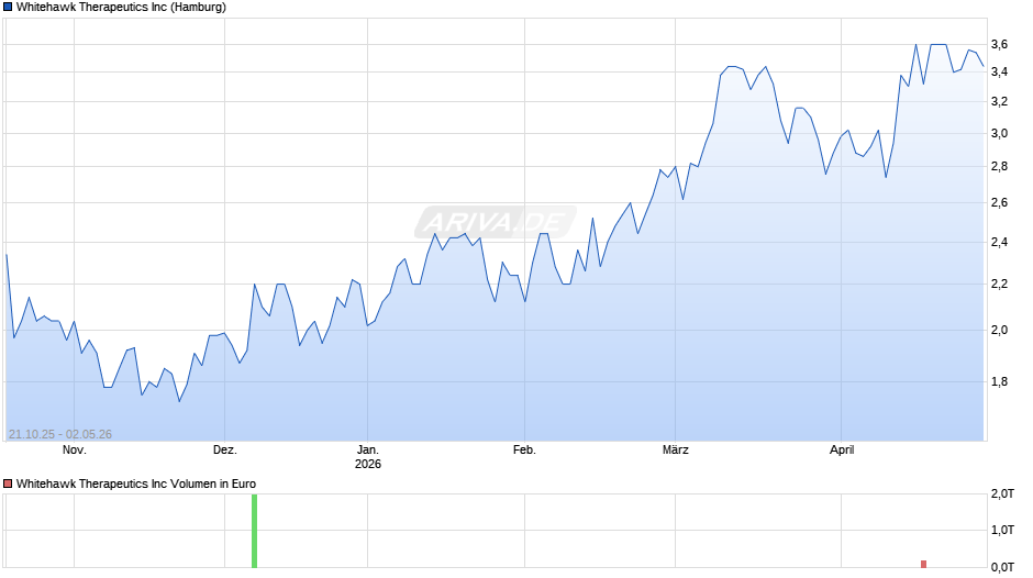 Whitehawk Therapeutics Chart