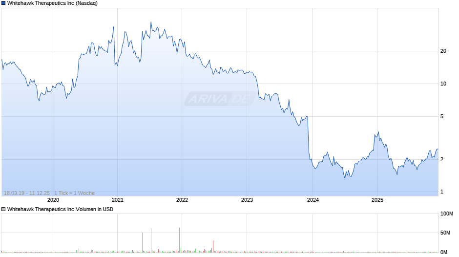 Whitehawk Therapeutics Chart