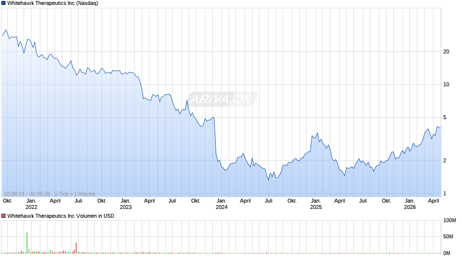 Whitehawk Therapeutics Chart