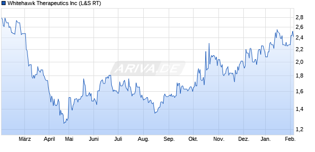 Whitehawk Therapeutics Aktie Chart