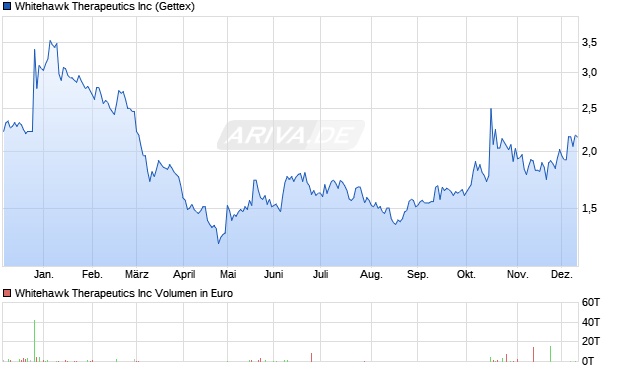 Whitehawk Therapeutics Aktie Chart