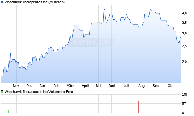 Whitehawk Therapeutics Aktie Chart