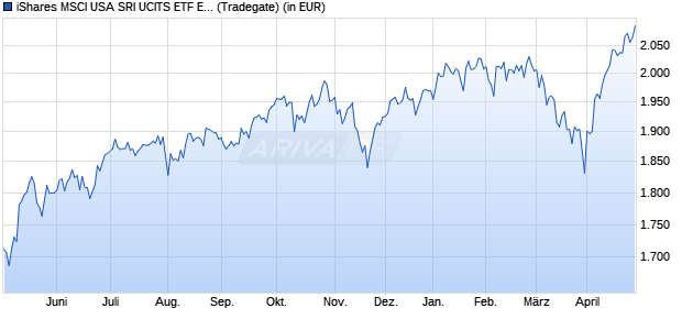 Performance des iShares MSCI USA SRI UCITS ETF EUR Hedged (Dist) (WKN A2JN2K, ISIN IE00BZ173V67)