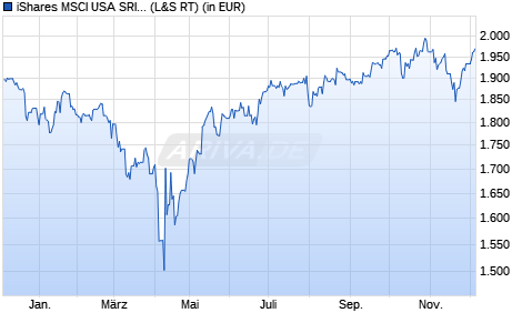 Performance des iShares MSCI USA SRI UCITS ETF EUR Hedged (Dist) (WKN A2JN2K, ISIN IE00BZ173V67)