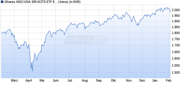 Performance des iShares MSCI USA SRI UCITS ETF EUR Hedged (Dist) (WKN A2JN2K, ISIN IE00BZ173V67)