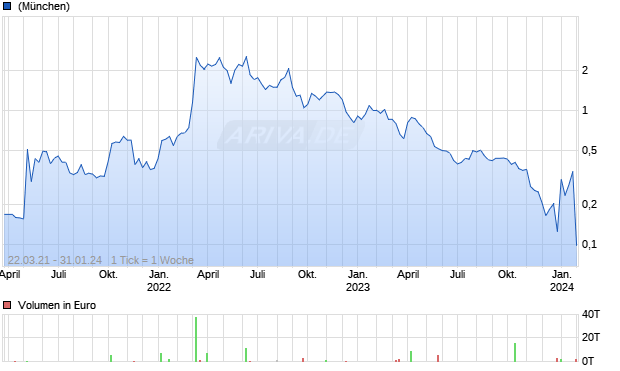 Razor Energy Corp Chart