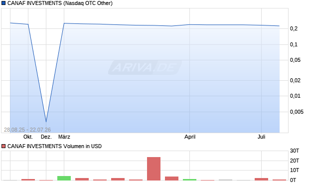 CANAF INVESTMENTS Aktie Chart