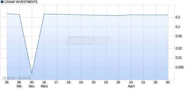 CANAF INVESTMENTS Aktie Chart