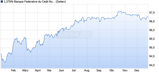 1,375% Banque Federative du Cedit Mutuel 18/28 auf. (WKN A193E2, ISIN XS1856834608) Chart