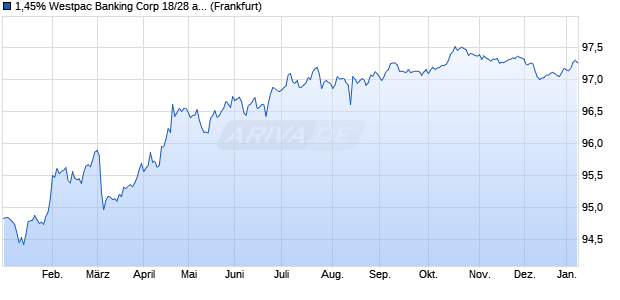 1,45% Westpac Banking Corp 18/28 auf Festzins (WKN A193FZ, ISIN XS1856797219) Chart