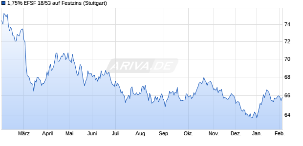 1,75% EFSF 18/53 auf Festzins (WKN A1G0D9, ISIN EU000A1G0D96) Chart
