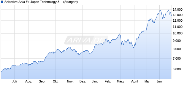 Solactive Asia Ex-Japan Technology & Internet Tigers . Chart