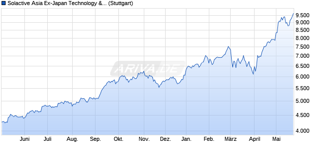 Solactive Asia Ex-Japan Technology & Internet Tigers . Chart