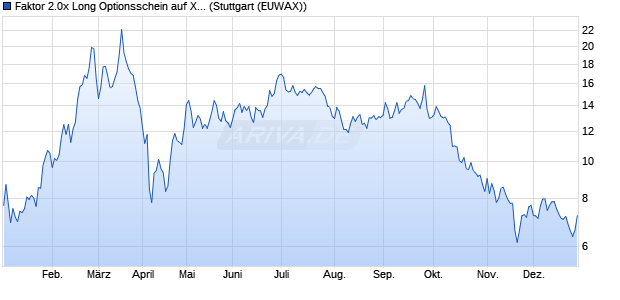 Faktor 2.0x Long Optionsschein auf Xiaomi [Morgan S. (WKN: MF6QE0) Chart