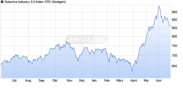 Solactive Industry 4.0 Index NTR Chart