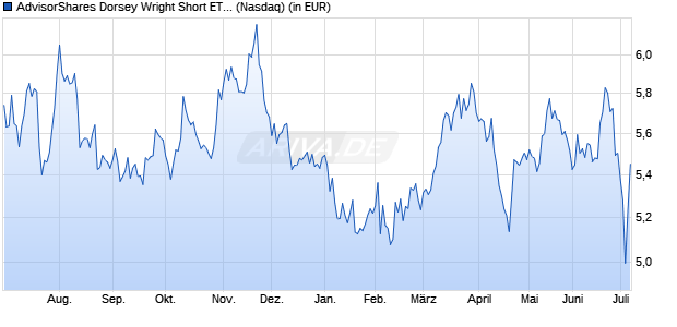 Performance des AdvisorShares Dorsey Wright Short ETF (ISIN US00768Y5298)