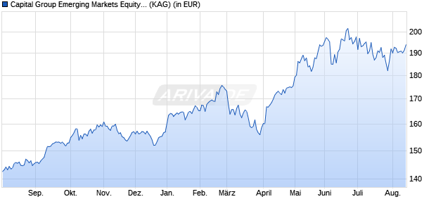 Performance des Capital Group Emerging Markets Equity Fund (LUX) A9 USD (WKN A2JQPG, ISIN LU1820977996)