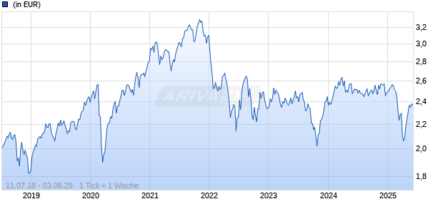 Federated Hermes Impact Opportunities Equity Fund R EUR Acc Chart