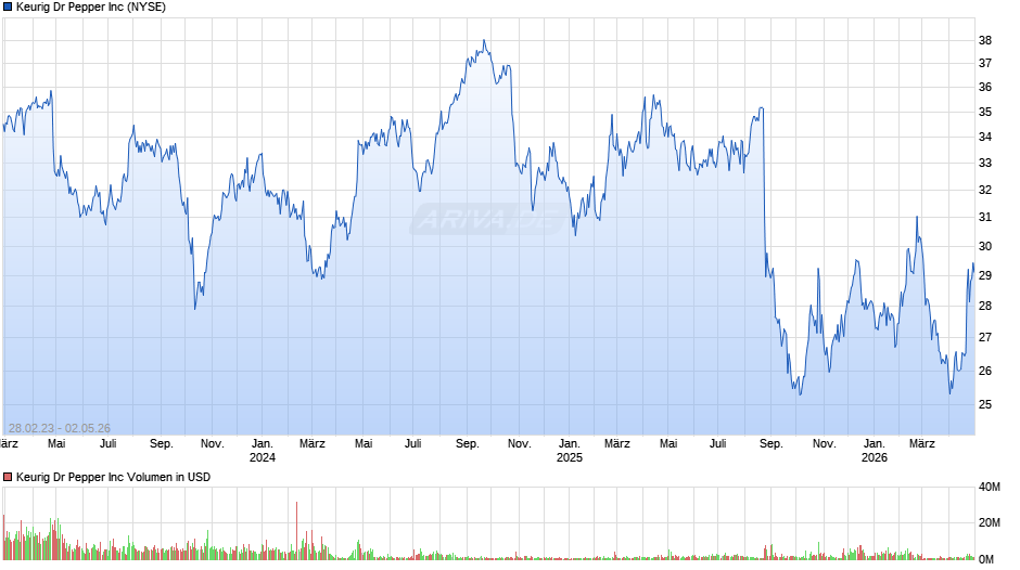 Keurig Dr Pepper Chart