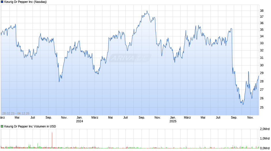 Keurig Dr Pepper Chart
