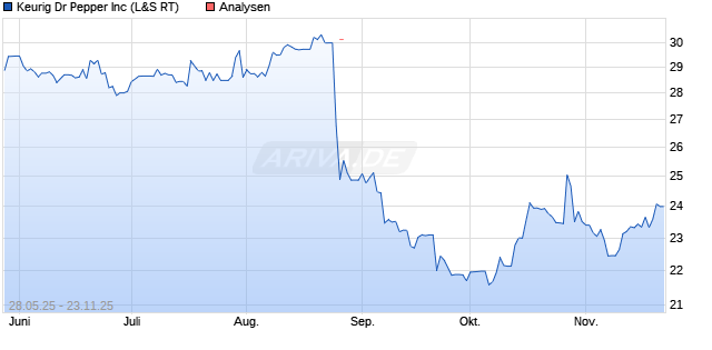 Keurig Dr Pepper Inc Aktie