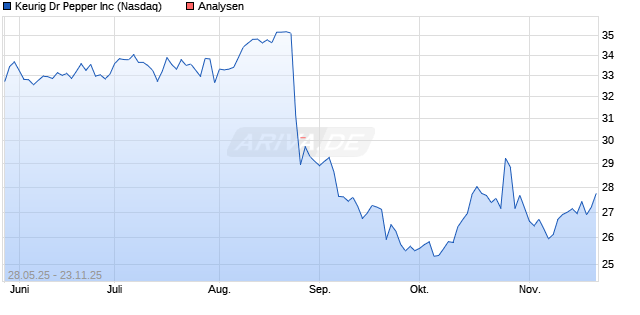 Keurig Dr Pepper Inc Aktie