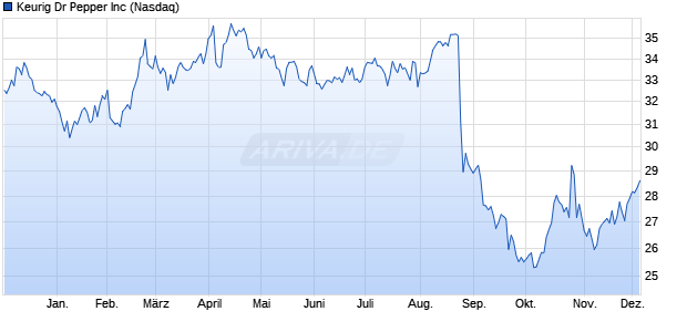 Keurig Dr Pepper Aktie Chart