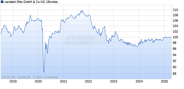 variabel Otto GmbH & Co KG 18/unbefristet auf 5J EUR Swap Chart