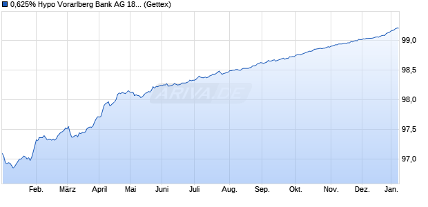 0,625% Hypo Vorarlberg Bank AG 18/26 auf Festzins (WKN A193H4, ISIN XS1856342560) Chart