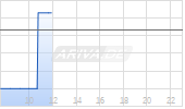 0,625% Hypo Vorarlberg Bank AG 18/26 auf Festzins Chart
