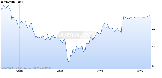 VEONEER SDR Chart