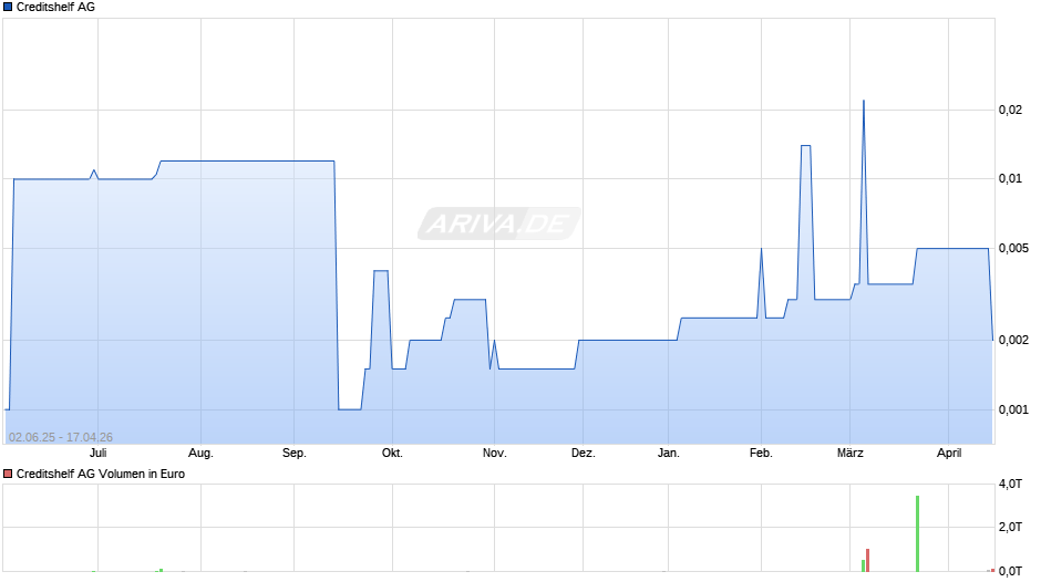 Creditshelf Chart