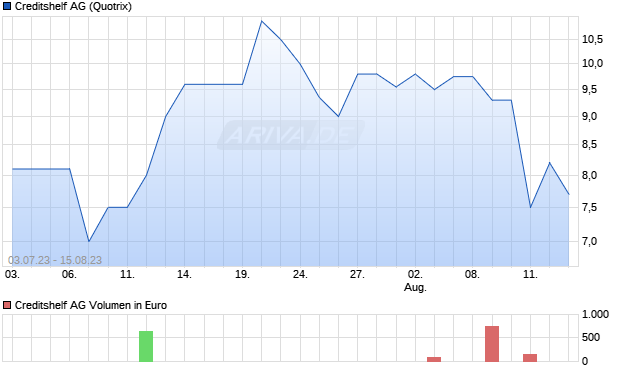 Creditshelf AG Aktie Chart