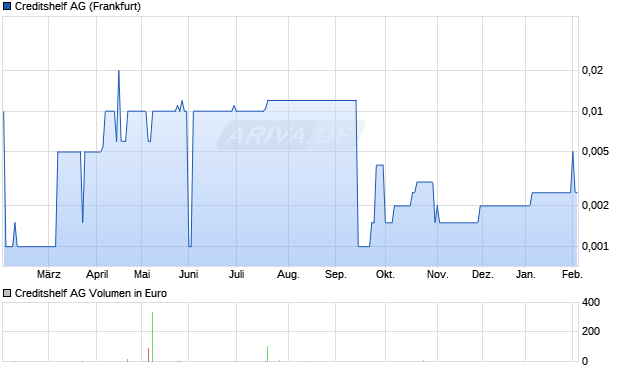 Creditshelf Aktie Chart