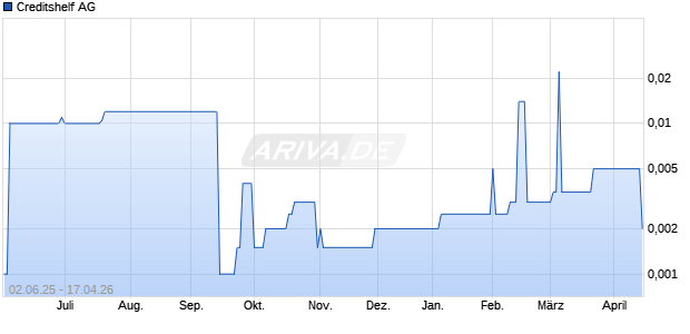 Creditshelf Aktie Chart