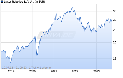 Lyxor Robotics & AI UCITS ETF - Acc Chart