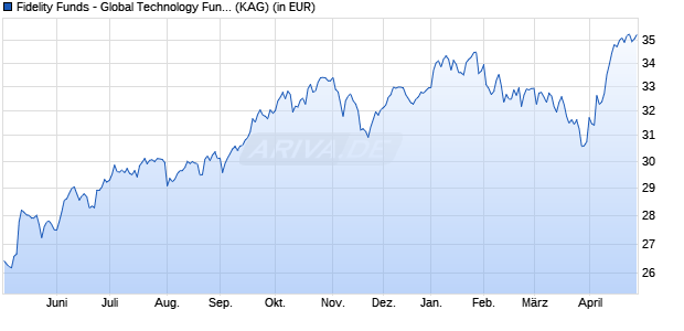 Performance des Fidelity Funds - Global Technology Fund A Acc (EUR) (hedged) (WKN A2JQF2, ISIN LU1841614867)