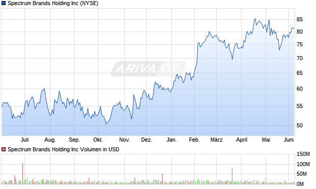Spectrum Brands Holding Aktie Chart