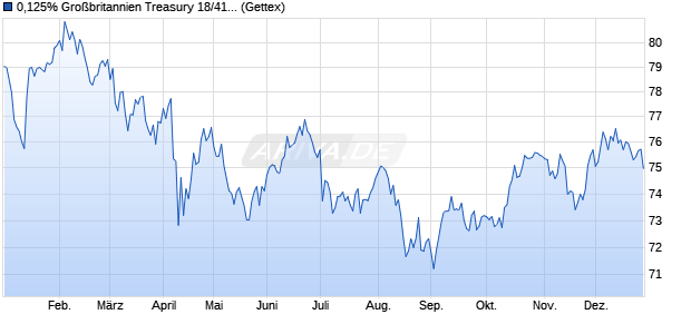 0,125% Gro&szlig;britannien Treasury 18/41 auf Festzins (WKN A193J0, ISIN GB00BGDYHF49) Chart