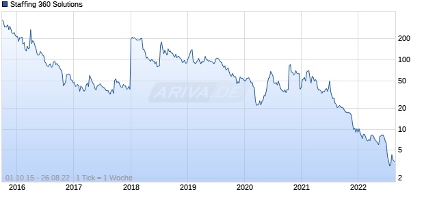Staffing 360 Solutions Chart