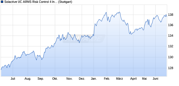 Solactive UC ARMS Risk Control 4 Index Chart