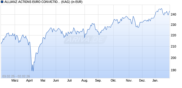 Performance des ALLIANZ ACTIONS EURO CONVICTIONS C (EUR) (WKN A0M1KF, ISIN FR0000449431)
