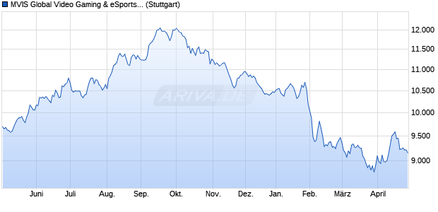 MVIS Global Video Gaming & eSports (Pr) Chart